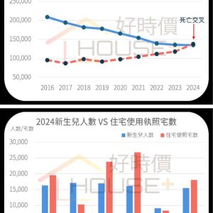 清華安富房價指數：2024房市出現死亡交叉