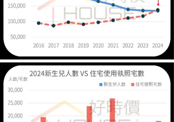 清華安富房價指數：2024房市出現死亡交叉
