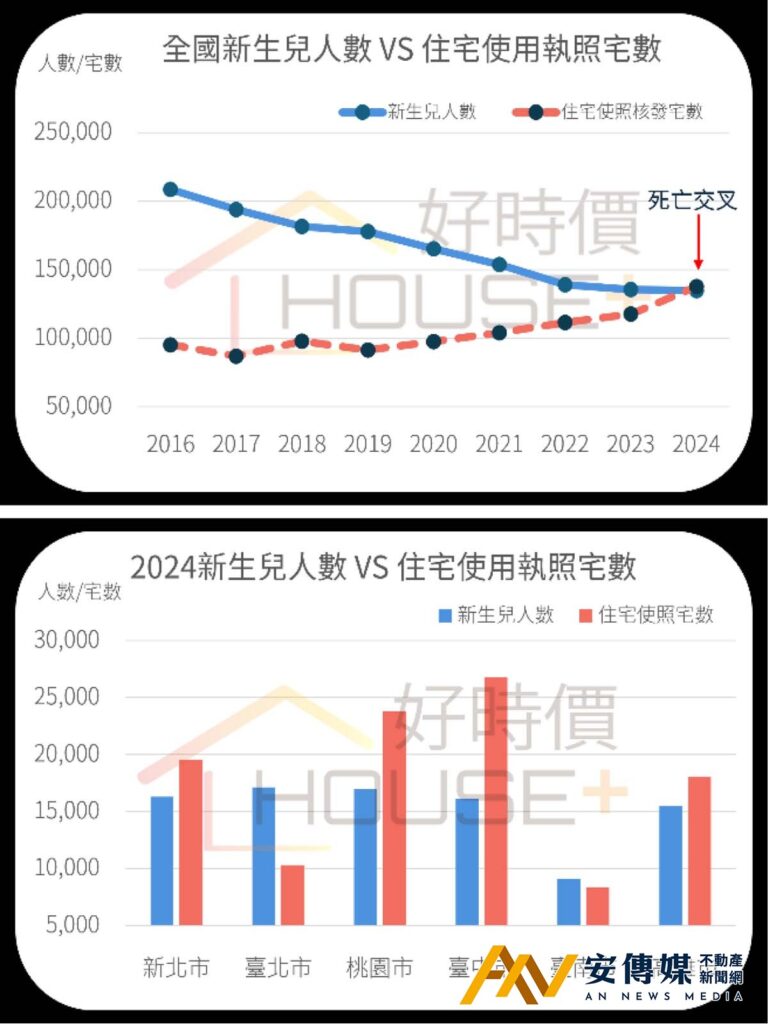 清華安富房價指數:2024房市出現死亡交叉 清華安富房價指數:2024房市出現死亡交叉