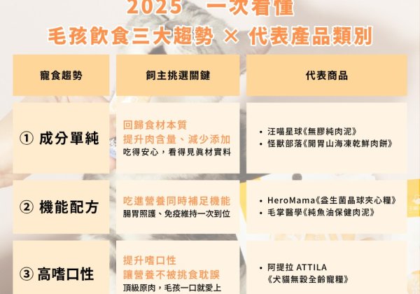 毛孩挑嘴、腸胃差？寵物飲食3大趨勢＋5大新品搶先看