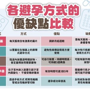 事前藥、事後藥差在哪？專家解析　教你正確避孕不傷身
