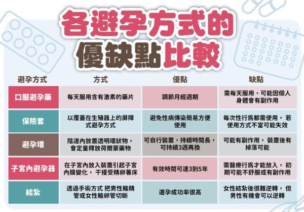 事前藥、事後藥差在哪？專家解析　教你正確避孕不傷身