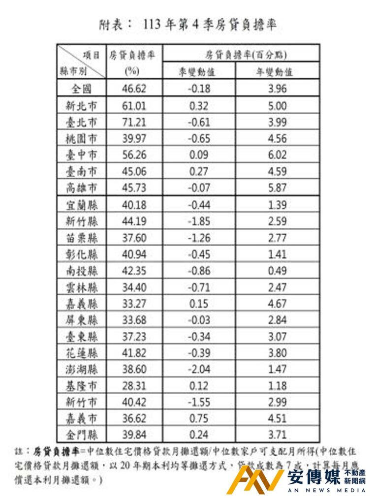 2024年Q4「房貸負擔率」出現近兩年來首次反轉 2024年Q4「房貸負擔率」出現近兩年來首次反轉