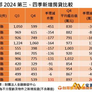 非都會區縣市Q4房屋核貸量全縮水，僅這縣市開紅盤