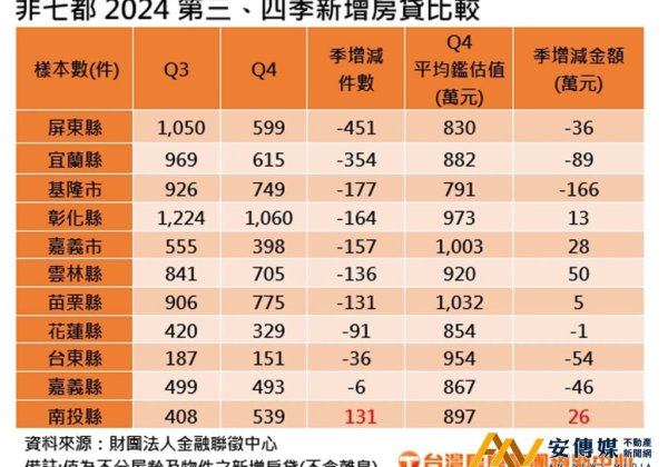 非都會區縣市Q4房屋核貸量全縮水，僅這縣市開紅盤