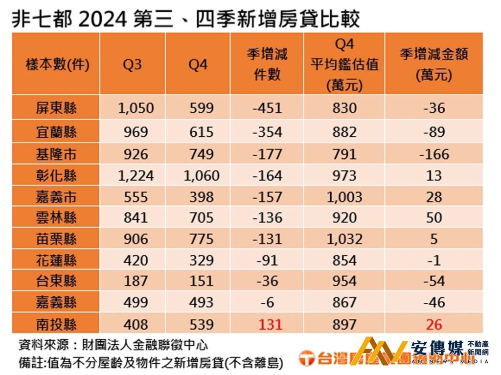 非都會區縣市Q4房屋核貸量全縮水,僅這縣市開紅盤 非都會區縣市Q4房屋核貸量全縮水,僅這縣市開紅盤