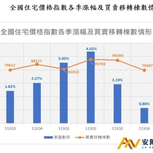 2024年Q4「住宅價格指數」微漲，房市交易降溫