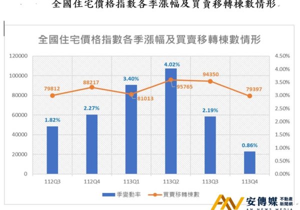 2024年Q4「住宅價格指數」微漲，房市交易降溫