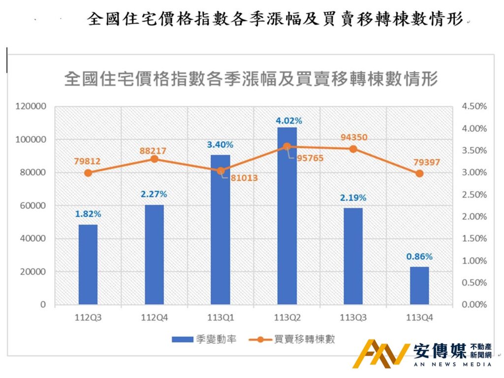 2024年Q4「住宅價格指數」微漲,房市交易降溫 2024年Q4「住宅價格指數」微漲,房市交易降溫