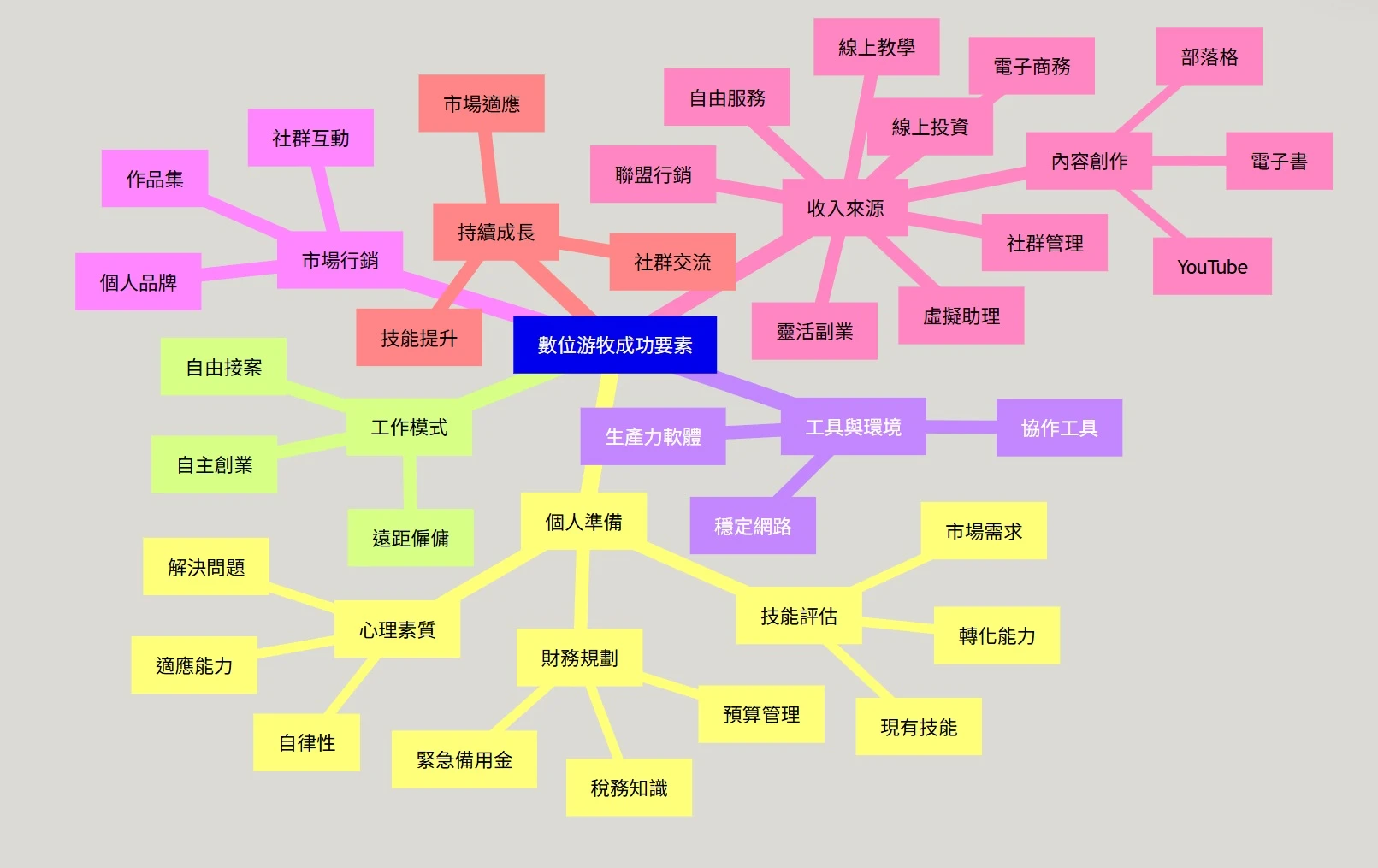 【數位游牧】的實踐指南與豐厚收入途徑