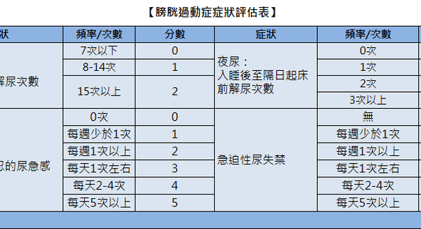 40歲男夜尿7次、來不及就漏　醫揭「膀胱過動症3大症狀＋治療對策」