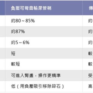 泌尿外科微創手術三箭齊發　出血更少復原更快