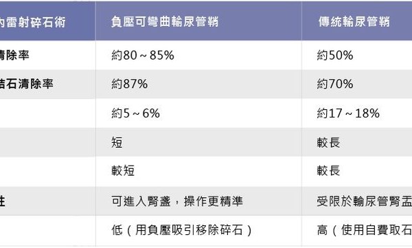 泌尿外科微創手術三箭齊發　出血更少復原更快