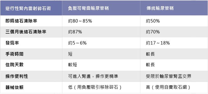 泌尿外科微創手術三箭齊發 出血更少復原更快 泌尿外科微創手術三箭齊發 出血更少復原更快