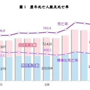 癌症連43年蟬聯十大死因榜首！2類癌死亡率上升　自殺時隔14年回榜