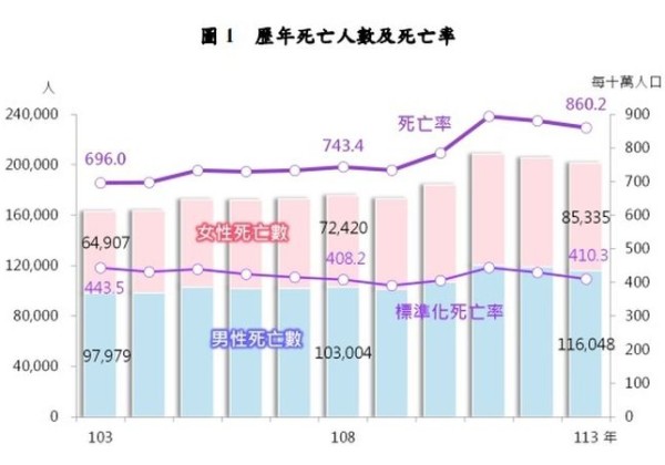 癌症連43年蟬聯十大死因榜首！2類癌死亡率上升　自殺時隔14年回榜