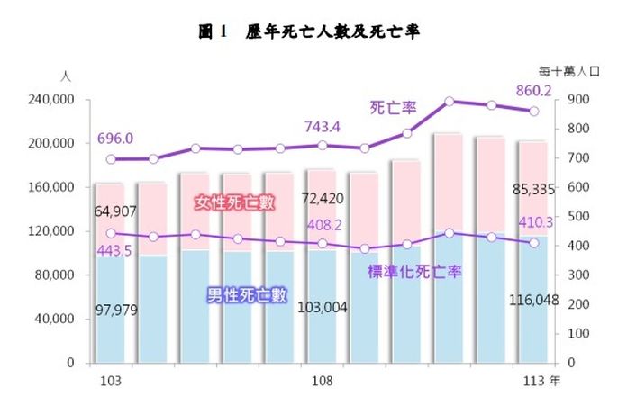 癌症連43年蟬聯十大死因榜首!2類癌死亡率上升 自殺時隔14年回榜 癌症連43年蟬聯十大死因榜首!2類癌死亡率上升 自殺時隔14年回榜