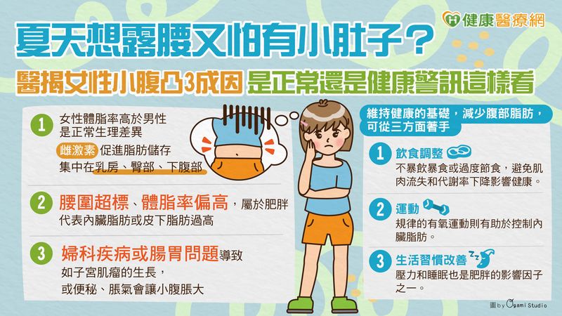 夏天想露腰又怕有小肚子?醫揭女性小腹凸3成因 是正常還是健康警訊這樣看 夏天想露腰又怕有小肚子?醫揭女性小腹凸3成因 是正常還是健康警訊這樣看
