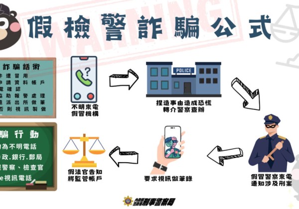 高齡族群遭鎖定為假檢警詐騙肥羊  刑事局呼籲多關心家中長輩