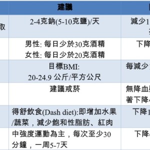 高血壓藥要吃一輩子嗎？　醫授6種有效生活型態改變法