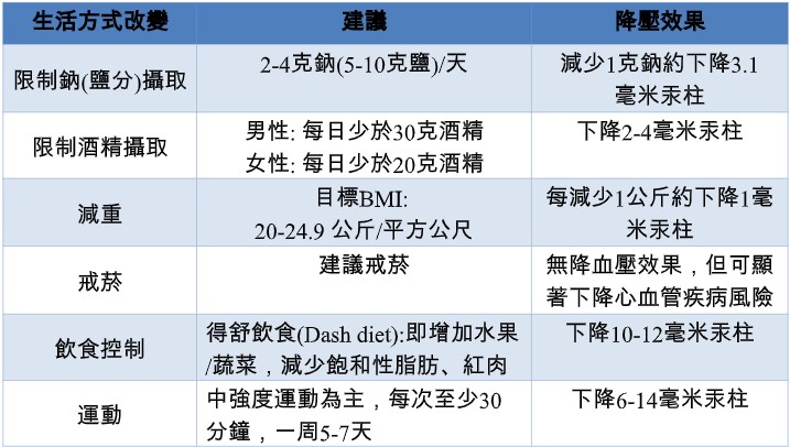 高血壓藥要吃一輩子嗎? 醫授6種有效生活型態改變法 高血壓藥要吃一輩子嗎? 醫授6種有效生活型態改變法
