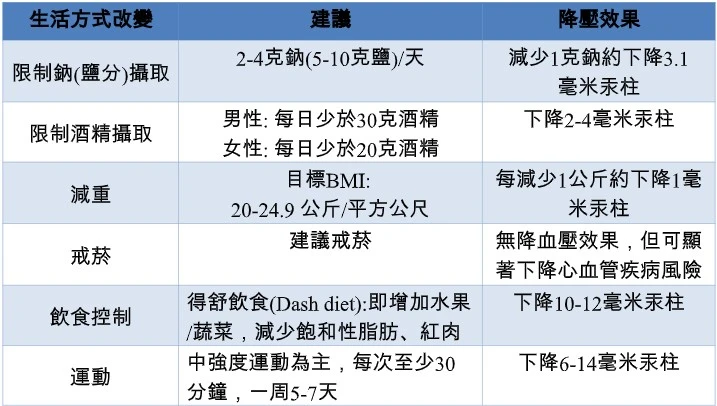 高血壓藥要吃一輩子嗎？　醫授6種有效生活型態改變法