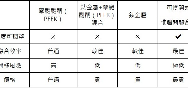 手術不用拆釘！　腰椎再手術「新選擇」助患者三日出院