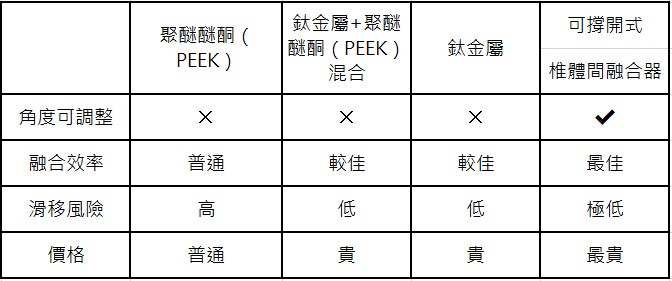 手術不用拆釘! 腰椎再手術「新選擇」助患者三日出院 手術不用拆釘! 腰椎再手術「新選擇」助患者三日出院