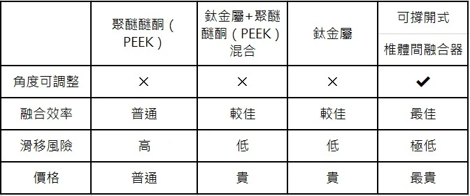 手術不用拆釘！　腰椎再手術「新選擇」助患者三日出院