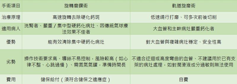 宛如挖隧道!血管鈣化硬得像石頭 醫師用「這個技術」打通血管 宛如挖隧道!血管鈣化硬得像石頭 醫師用「這個技術」打通血管