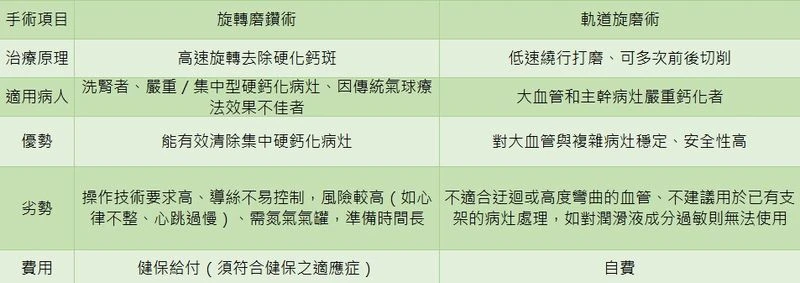 宛如挖隧道！血管鈣化硬得像石頭　醫師用「這個技術」打通血管