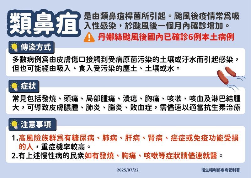 颱風後類鼻疽個案增6例！高風險族群如有症狀須速就醫
