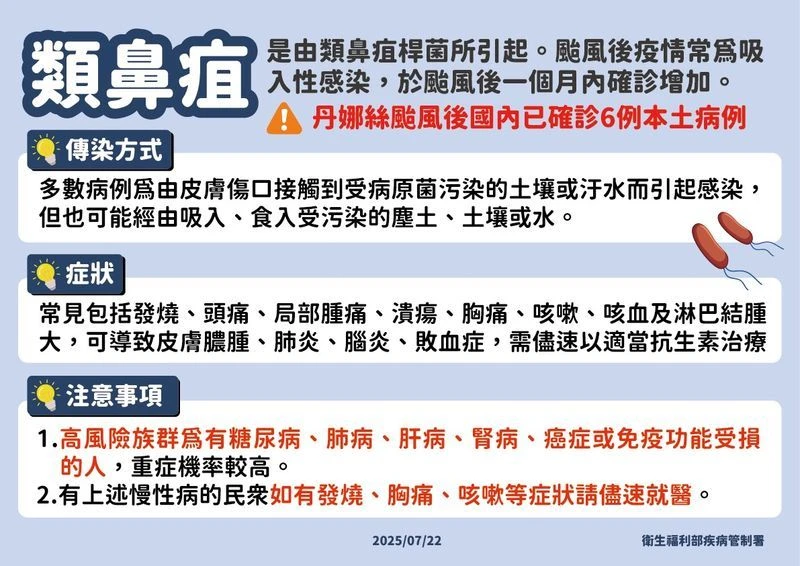 颱風後類鼻疽個案增6例！高風險族群如有症狀須速就醫