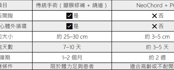 心臟不停跳也能手術！　「這1技術＋3D超音波導航」心臟瓣膜修補更精準