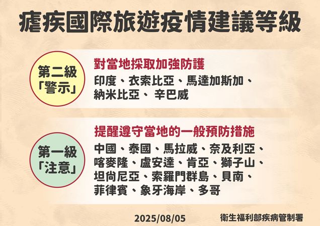 境外移入瘧疾+1　專家籲：出國前至門診諮詢並做好防蚊措施