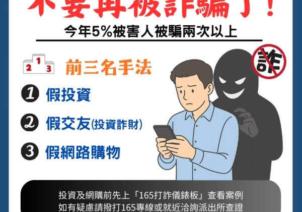 不要再被騙了  5%的詐欺被害人被騙2次以上