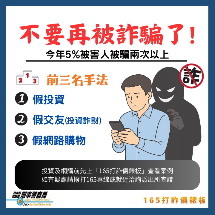 不要再被騙了  5%的詐欺被害人被騙2次以上