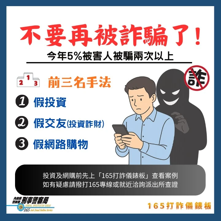 不要再被騙了  5%的詐欺被害人被騙2次以上