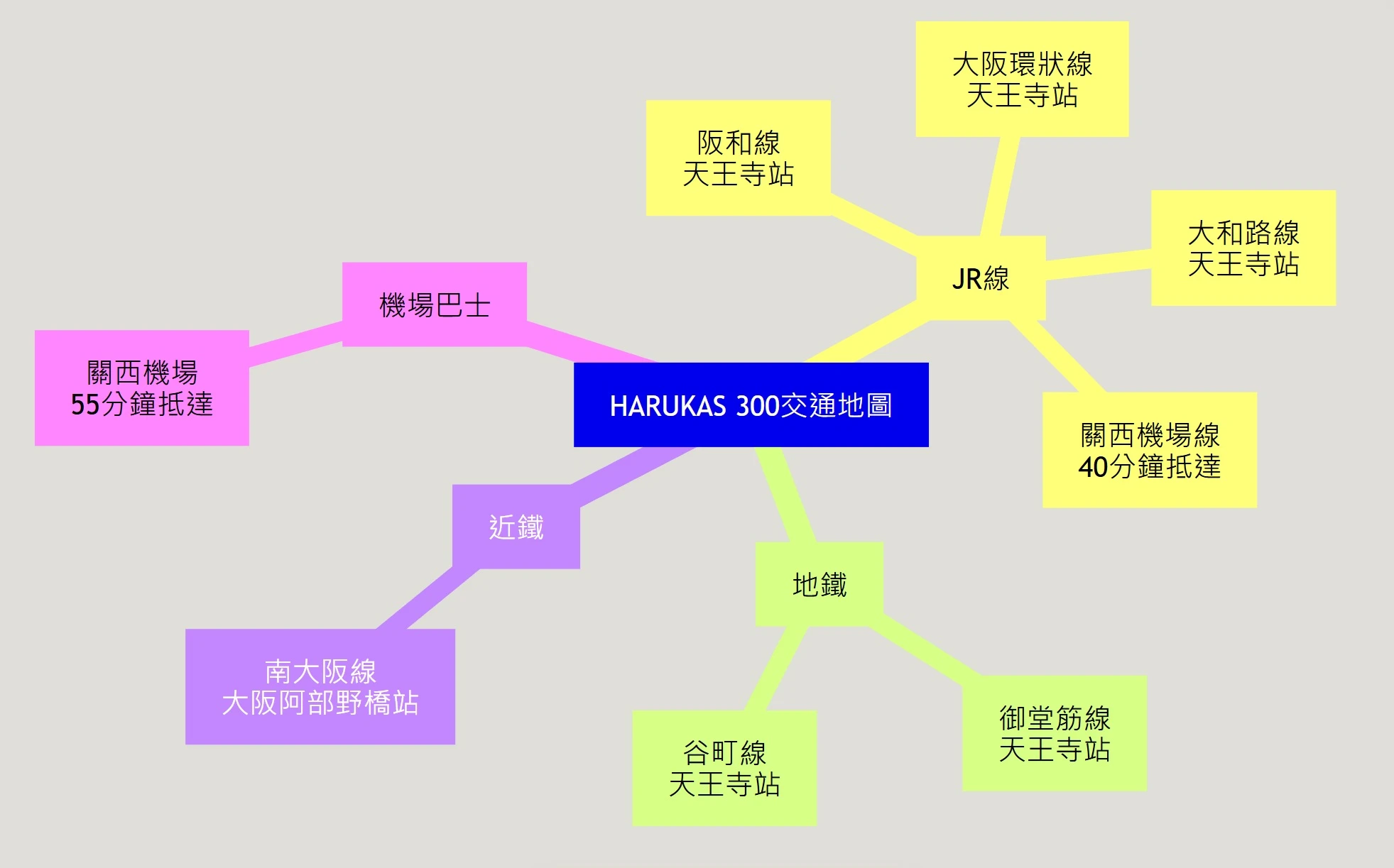 【阿倍野展望台 HARUKAS 300】大阪360度夜景,門票優惠
