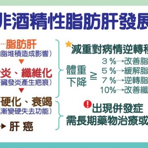 脂肪肝炎如沉默炸彈　除了減重、吃藥更應從生活型態改善