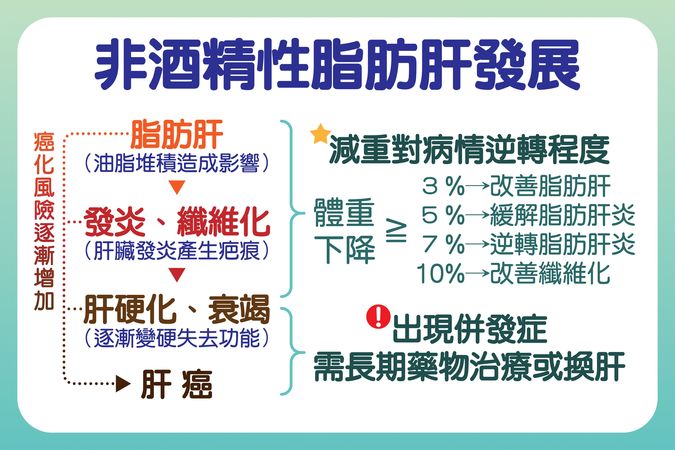 脂肪肝炎如沉默炸彈 除了減重、吃藥更應從生活型態改善 脂肪肝炎如沉默炸彈 除了減重、吃藥更應從生活型態改善