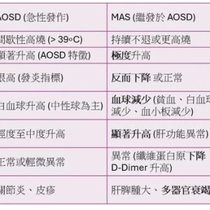 空服員疑罹「史迪爾氏症」逝世！高燒紅疹都是警訊　醫：小心致命併發症