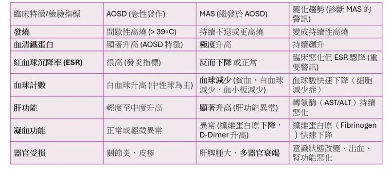 空服員疑罹「史迪爾氏症」逝世！高燒紅疹都是警訊　醫：小心致命併發症