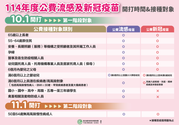 防堵疫情擴大！災區居民與救災人員　10月起可優先接種流感與新冠疫苗　