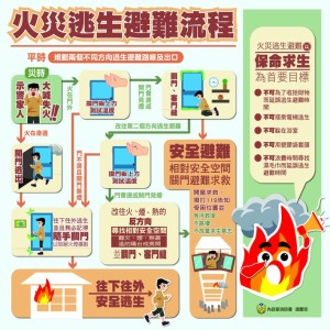 香港五級惡火釀嚴重死傷！火場逃生掌握「五不」 　勿為找濕毛巾耽誤時間