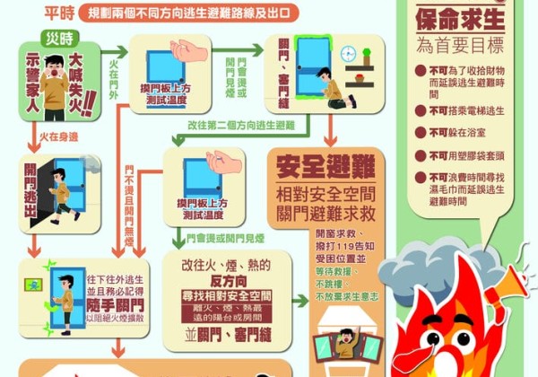 香港五級惡火釀嚴重死傷！火場逃生掌握「五不」 　勿為找濕毛巾耽誤時間