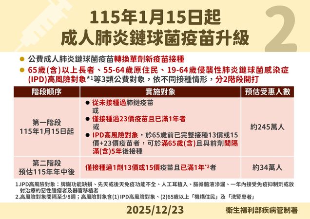 公費疫苗新政策明年上路　疾管署公布「3項接種新制」