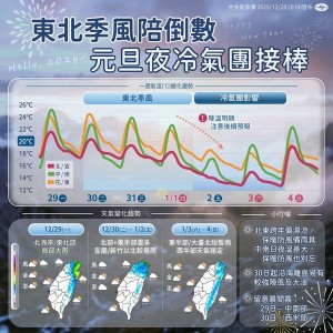 跨年夜濕涼天氣來襲！狂歡不慎受傷、低血糖要去哪？北市備8站醫護站應對