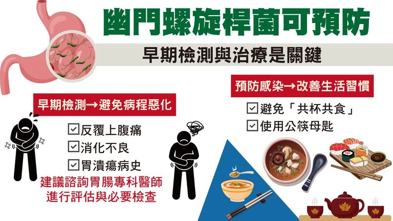 一半的人都有！幽門螺旋桿菌恐致胃癌　醫：這時間一定要除菌