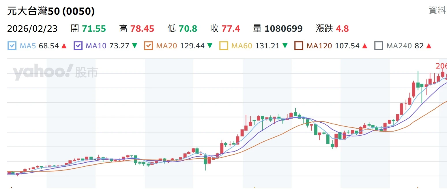 【40 歲才開始投資來的及嗎？】大盤型 ETF躺著賺